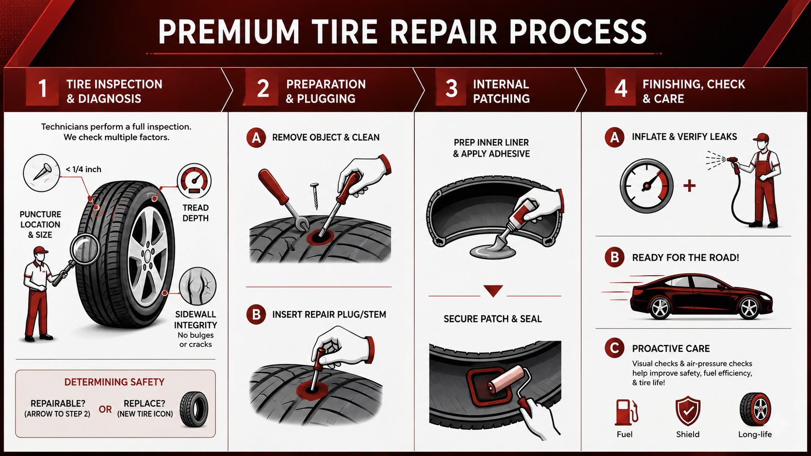 Tire repair infographic: inspection, repair zones, and when a tire can be safely repaired